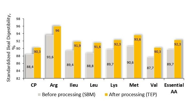 Figura 1. L'elaborazione facilitata da enzimi termomeccanici di SBM ha aumentato (P <0,05) la digeribilit&agrave; ileale standardizzata (SID) di CP e SID di tutti gli AA fino al 3,3% rispetto a prima dell trattamento.
