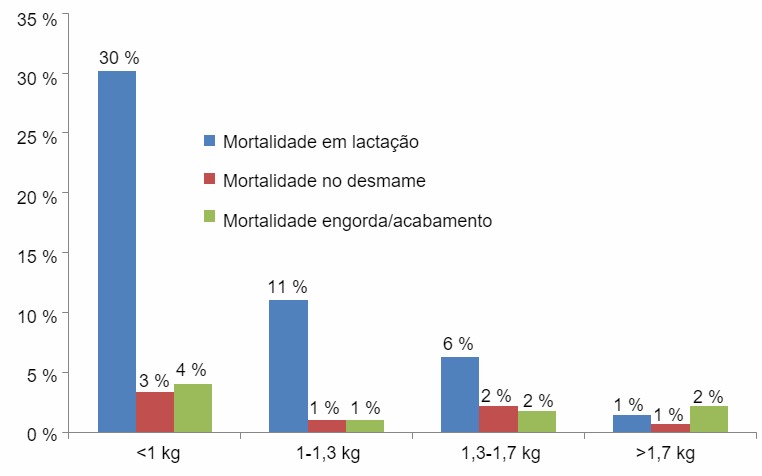 Mortality in each birth weight group by stage of production