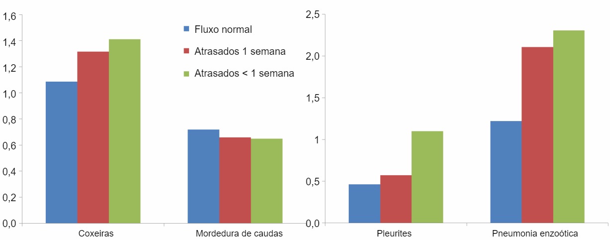 Prevalence of lesions in slaughterhouse for the 3 flows of animals described