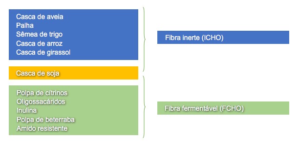 Classificação dos ingredientes da ração baseada na sua contribuição ICHO ou FCHO na dieta de leitões desmamados.