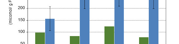 Concentração de ácidos gordos de cadeia curta sobre o bolo alimentar do cólon de leitões de 10 e de 15 dias após o desmame com 4 dietas experimentais diferentes.