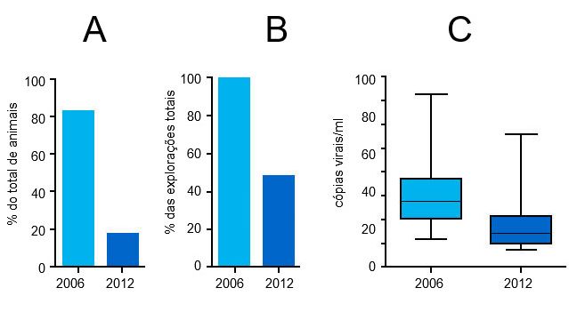 Niveles de viremia de PCV2 en 2006 y 2012
