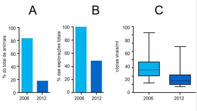 Niveles de viremia de PCV2 en 2006 y 2012