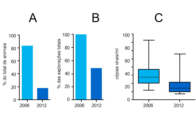 Niveles de viremia de PCV2 en 2006 y 2012