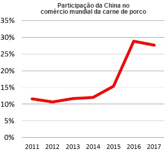 china share of worls pork trade