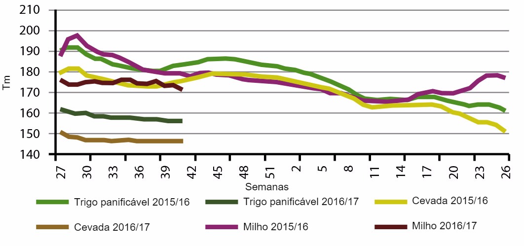 Comparativa Jul-Jun por semana de la evolución de los precios de cereales en España para las dos últimas campañas