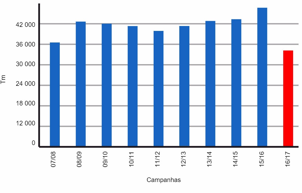 Histórico de producción de trigo en Francia