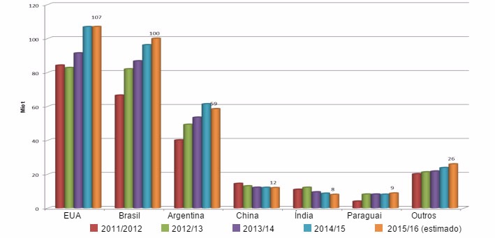 Producción de habas de soja en el mundo por países