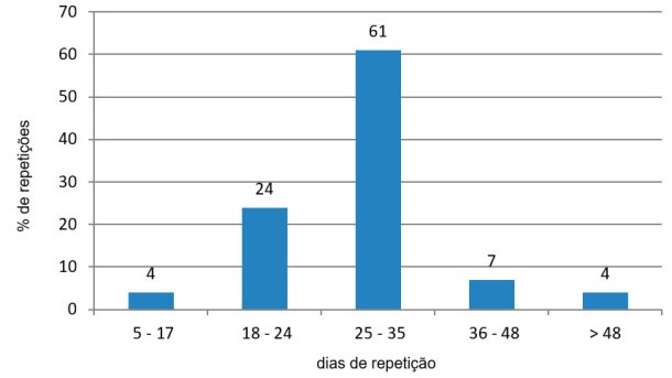 Figura 4. Análise de repetições no período desfavorável (Julho - Setembro de 2015).