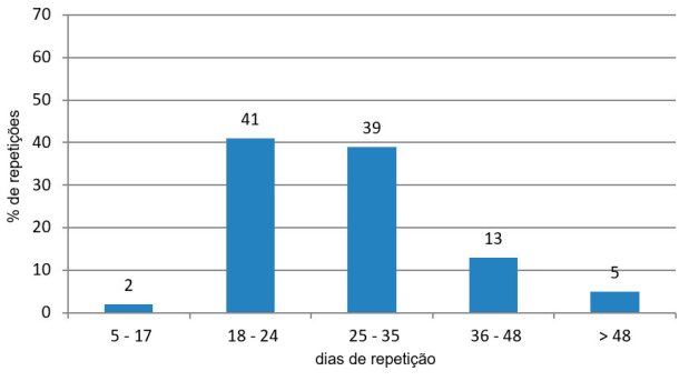 Figura 3. Análise de repetições no período favorável (de Janeiro a Junho e de Outubro a Dezembro de 2015)