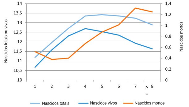 Figura 1. Média de nascidos vivos em 2015 segundo o número de parto