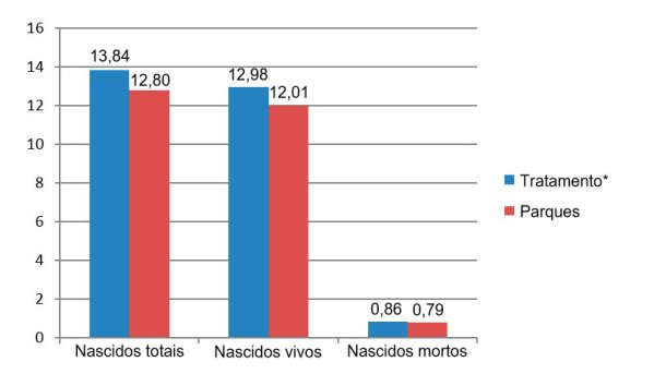 Figura 6:Nascidos totais, vivos e mortos entre Dezembro de 2015 e Junho de 2016 (*porcas nas jaulas desde o desmame até aos 28 dias de gestação).
