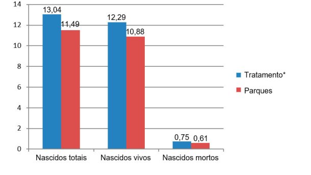 Figura 8. Resultados das primíparas comparados entre Dezembro de 2015 e Junho de 2016 (*porcas nas jaulas desde o desmame até aos 28 dias de gestação).