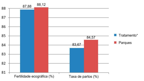 Figura 7. Resultados das primíparas entre Dezembro de 2015 e Junho de 2016 (*porcas nas jaulas desde o desmame até aos 28 dias de gestação).