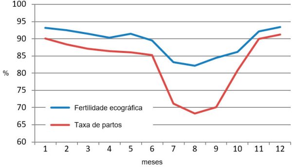 Gráfico 2. Resultados mensais em 2015 de fertilidade ecográfica e taxa de partos
