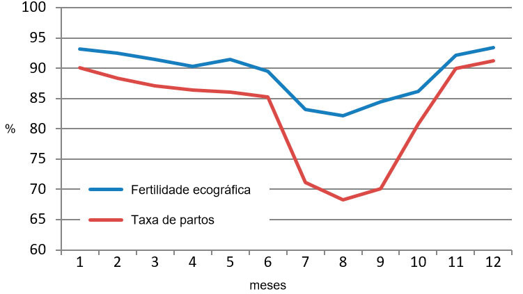Gr&aacute;fico 2. Resultados mensais em 2015 de fertilidade ecogr&aacute;fica e taxa de partos
