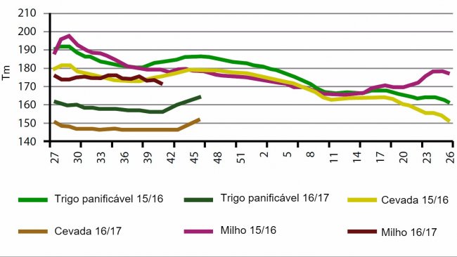 Gráfico 2. Comparação entre Junho e Julho por semana da evolução dos preços de cereal em Espanha para as duas últimas campanhas.