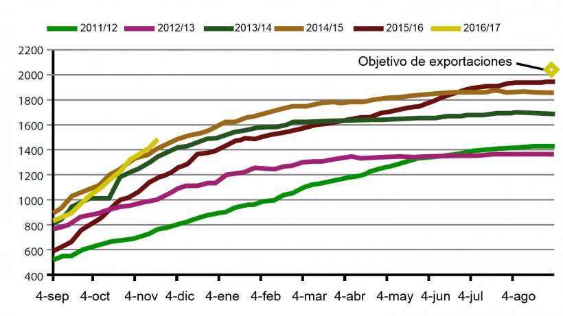 Gráfico 3. Evolução das exportações de Soja USA durante a presente campanha, as 5 anteriores e objectivo 2017