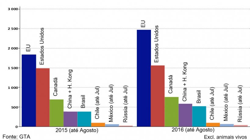 Gráfico 1 – Principais exportadores mundiais (Janeiro a Agosto 2015 e 2016)