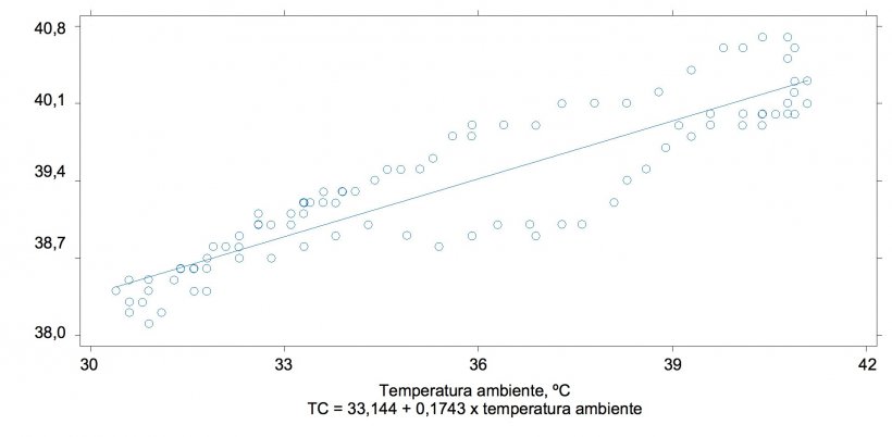 Rela&ccedil;&atilde;o&nbsp;entre a temperatura ambiente e&nbsp;a temperatura corporal de su&iacute;nos&nbsp;(r2 = 0.90)
