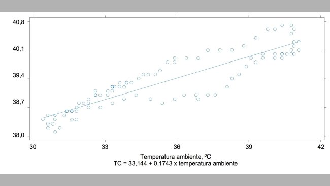 Relação entre a temperatura ambiente e a temperatura corporal de suínos (r2 = 0.90)