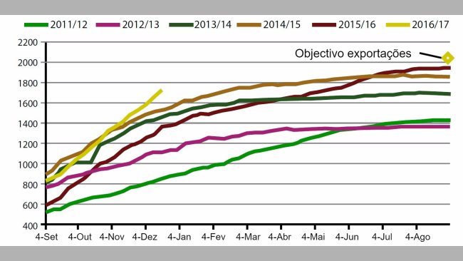 Gráfico 2. Evolução das exportações de Soja EUA durante a presente campanha, as 5 anteriores e objectivo 2017.