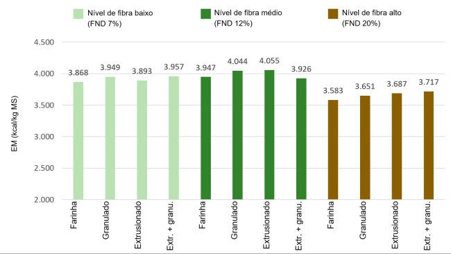 Figura 1: Efeitos dos níveis de fibra e do tratamento tecnológico no valor da energia metabolizável (EM), kcal/kg MS (Rojas et al, 2016)
