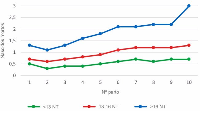 Gráfico 3: Média de leitões nascidos mortos segundo a ordem de parto para as ninhadas de menos de 13, entre 13 e 16 ou mais de 16 leitões nascidos totais (NT). A análise baseia-se em 93.896 partos de porcas hiperprolíficas que ocorreram entre Outubro de 2014 e Setembro de 2016