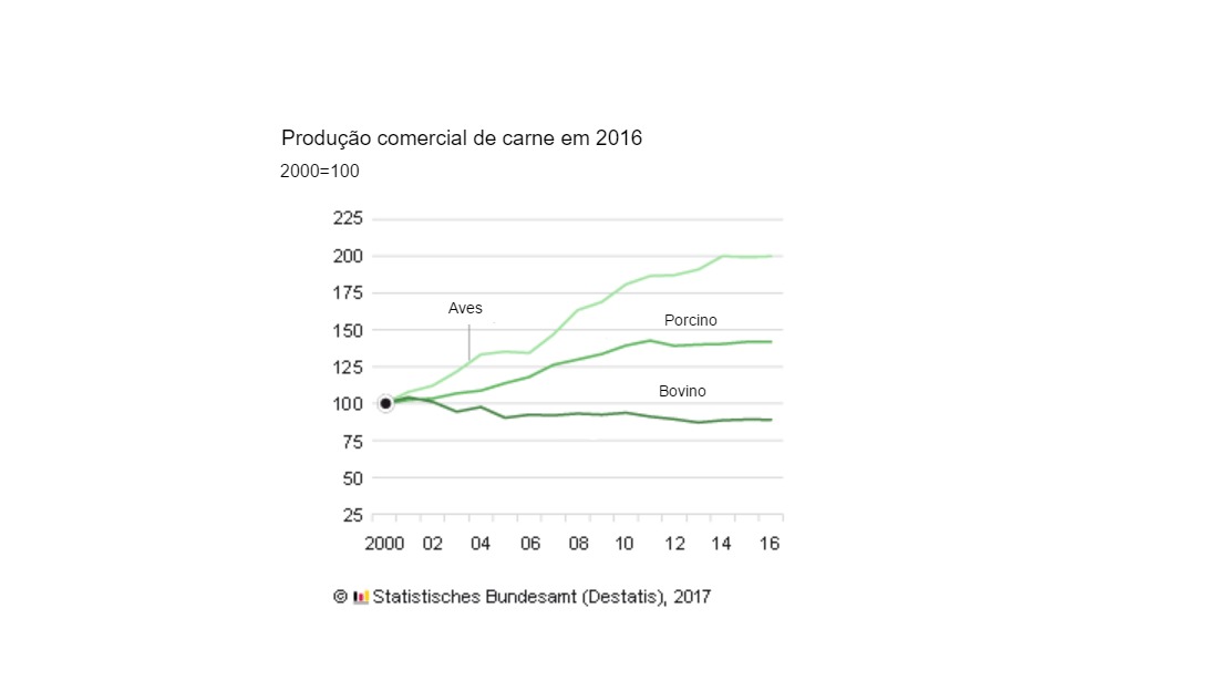 Produção comercial de carne na Alemanha em 2016