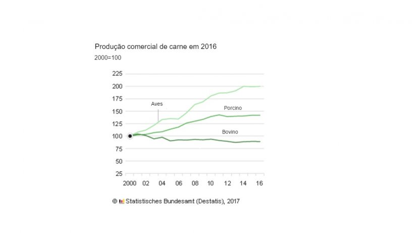 Produção comercial de carne na Alemanha em 2016