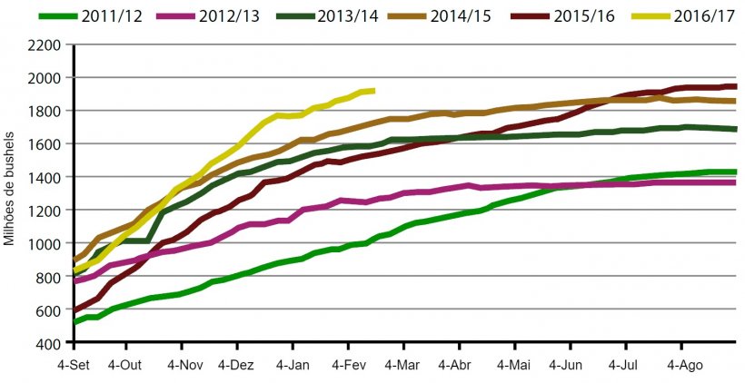 Gr&aacute;fico 3. Volume&nbsp;semanal de exporta&ccedil;&otilde;es de gr&atilde;o de soja EUA na campanha actual e as cinco anteriores (milh&otilde;es de bushels). Fonte: USDA
