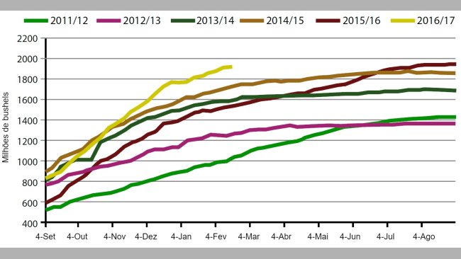 Gráfico 3. Volume semanal de exportações de grão de soja EUA na campanha actual e as cinco anteriores (milhões de bushels). Fonte: USDA