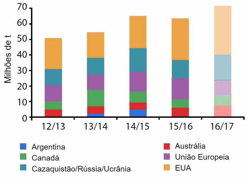 Figura 3. Produ&ccedil;&atilde;o mundial de trigo dos principais exportadores. Fonte: USDA
