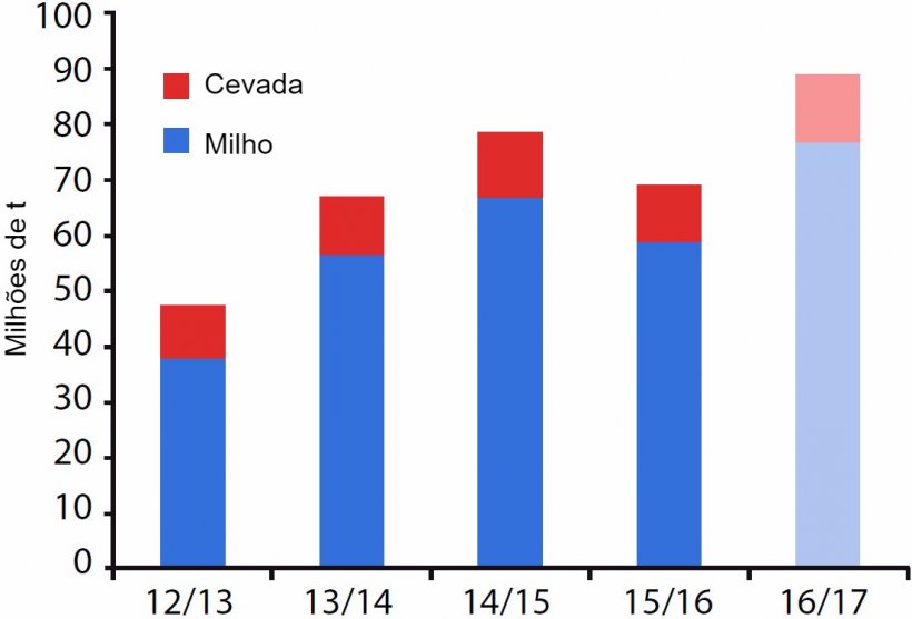 Figura 4. Produ&ccedil;&atilde;o&nbsp;mundial de cevada e milho dos principais exportadores (Argentina, Austr&aacute;lia, Brasil, UE, R&uacute;ssia, Ucr&acirc;nia e&nbsp;EUA). Fonte: USDA
