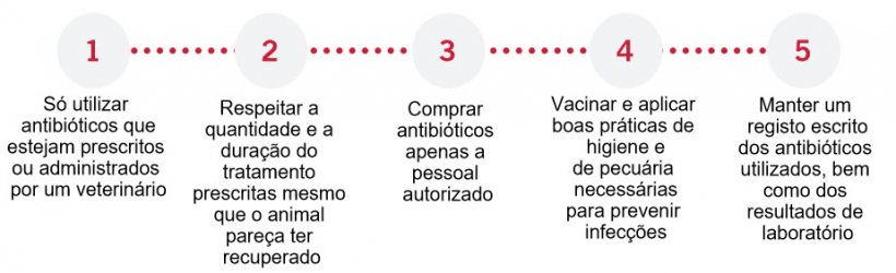Uso respons&aacute;vel dos antimicrobianos.
