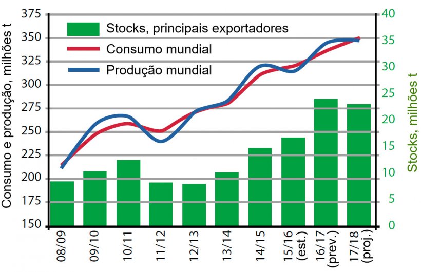 Figura 4. Evolu&ccedil;&atilde;o da oferta e procura mundial de soja e stocks nos principais exportadores (Argentina, Brasil e EUA). Fonte: USDA

