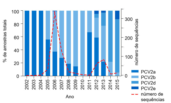 Figura 1. Preval&ecirc;ncia do&nbsp;gen&oacute;tipo PCV2 de 2002 a 2015. A frequ&ecirc;ncia das sequ&ecirc;ncias de PCV2 proporcionadas pela UMN-VDL de 2002 a 2015 &eacute; mostrada como a linha descont&iacute;nua no eixo da direita. A&nbsp;percentagem de amostras totais de cada gen&oacute;tipo presente por ano mostra-se no eixo esquerdo.
