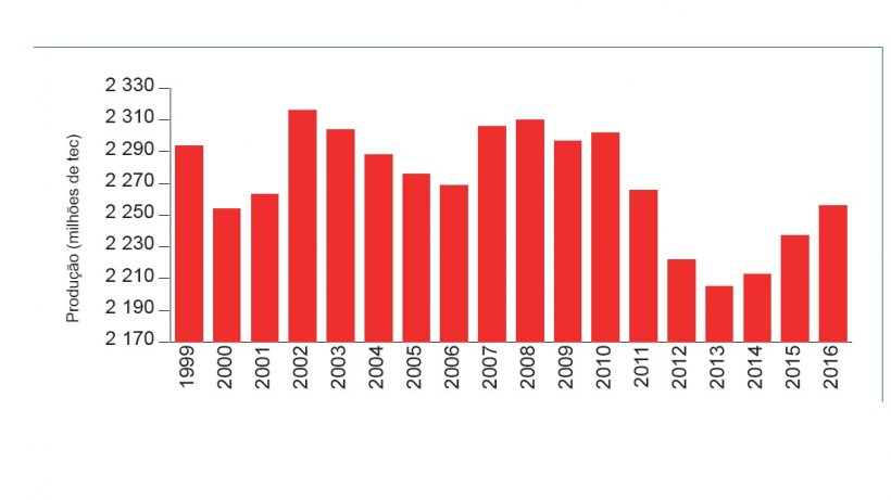 Em&nbsp;2016, a produ&ccedil;&atilde;o su&iacute;na francesa aumentou ligeiramente.
