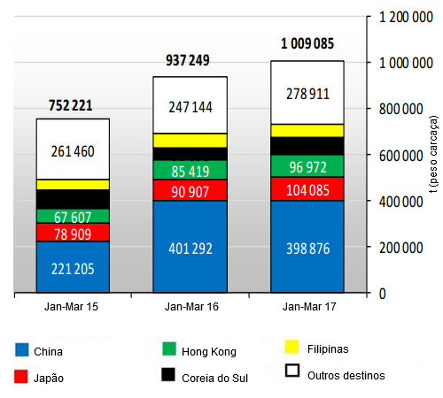 Exportaciones de carne de cerdo de la UE28 (Enero-Marzo 2017)
