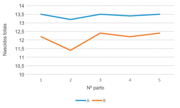 Gráfico 2- Prolificidade por número de parto, genética A vs genética B, Abril 15-Março 16