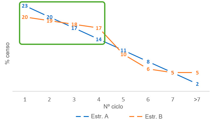 Figura 3. Diferen&ccedil;as na propor&ccedil;&atilde;o de porcas jovens entre as estruturas de censo&nbsp;A e&nbsp;B.
