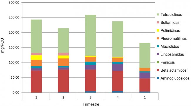Figura 1. Exemplo da evolução do consumo antibióticos mg/PCU numa Integradora. Os 4 primeiros trimestres são de 2016 e o 5º é de 2017.
