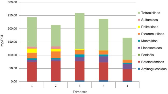 Figura 1. Exemplo da evolução do consumo antibióticos mg/PCU numa Integradora. Os 4 primeiros trimestres são de 2016 e o 5º é de 2017.