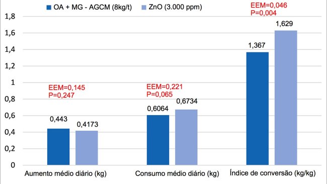 Figura 1. Efeito da substituição do ZnO (3.000ppm) por uma mistura de ácidos orgânicos e monoglicéridos de ácidos gordos de cadeia média (OA+MG-AGCM, 8kg/t) na fase starter em leitões (8 réplicas/tratamento, 12 animais por réplica). O modelo incluiu o tratamento, o tamanho dos leitões ao início (P<0,001 para o peso final e o crescimento) e a sua interação (P>0,05). EEM=error padrão da média.