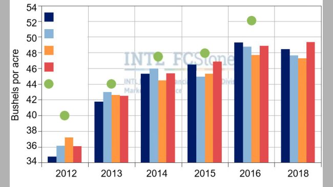 Gráfico 3. Estimativa da colheita final de soja nos EUA segundo diferentes fontes. Fonte: FC Stone.