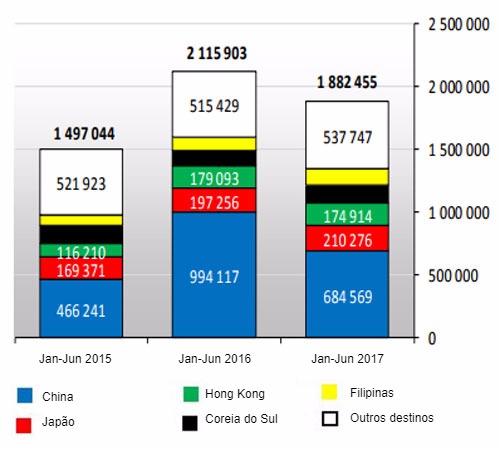 Exportaciones de carne de cerdo de la UE28 (Enero-Junio 2017)