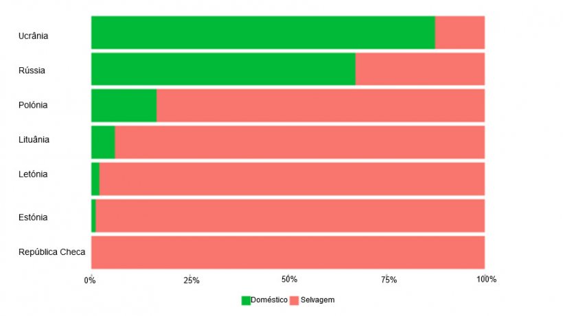 Propor&ccedil;&otilde;es relativas de focos e casos de Peste Su&iacute;na Africana (PSA) na fauna e porcos dom&eacute;sticos. (Fonte: Plateforme ESA a partir de dados de ADNS/FAO&nbsp;Empres-i)
