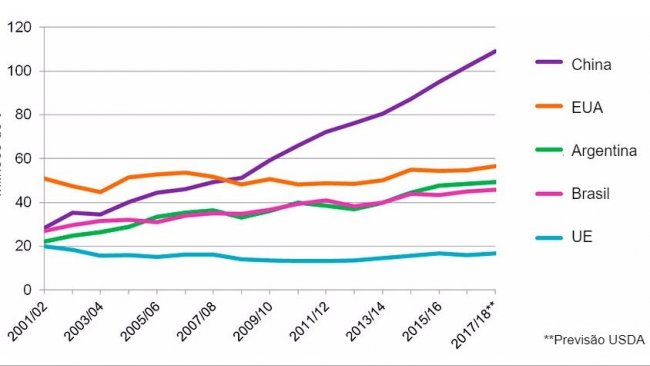 Gráfico 2. Evolução de consumo de soja dos 5 países consumidores (que representam 81% do consumo mundial de soja). Fonte: USDA