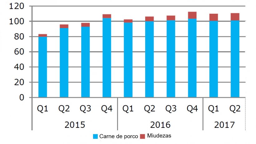 Exporta&ccedil;&otilde;es de porco da UE para o Jap&atilde;o (1000 t, carne em peso de carca&ccedil;a, miudezas em peso de produto). Fonte: DG Agricultura e Desenvolvimento Rural, com base no Eurostat.
