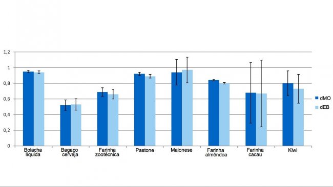 Gráfico 1. Representação dos coeficientes de digestibilidade da matéria orgânica (dMO) e energia (dEB) dos subprodutos.